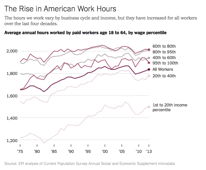 Work Hours in U.S. Continue to Rise with Consequences