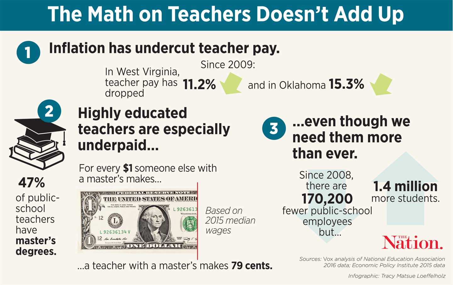 Teachers Make Less Than Average American Emery Reddy